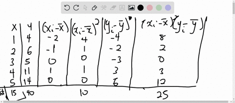 given-are-five-observations-for-two-variables-x-and-y-xi-1-2-3-4-5-yi-4-6-5-11-14-1-use-the-estimated-regression-equation-to-predict-the-value-of-y-when-x-4-2-develop-the-estimated-regressio-71939