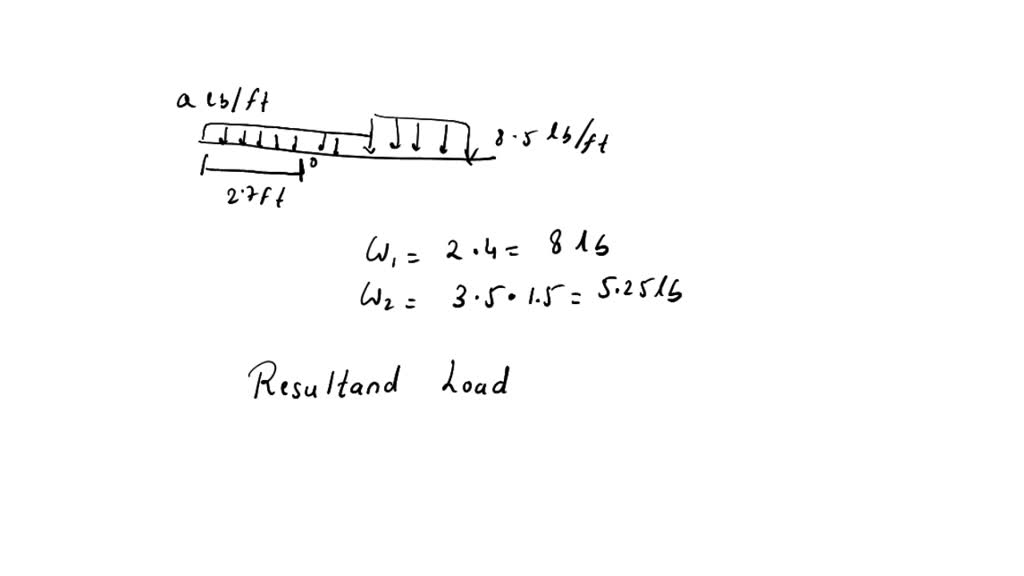 Solved The Loading On The Bookshelf Is Distributed As Shown