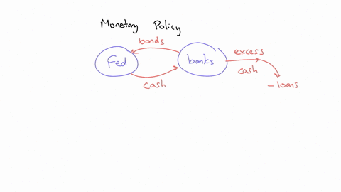 if-the-fed-buys-us-treasury-securities-then-this-a-decreases-reserves-causes-banks-to-reduce-their-loans-and-increases-the-money-supply-b-increases-reserves-causes-banks-to-reduce-their-loans-and-incr