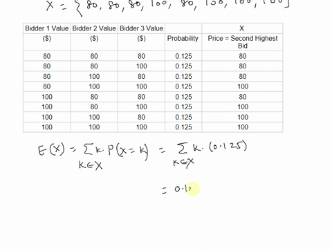 you-hold-an-oral-or-english-auction-among-three-bidders-you-estimate-that-each-bidder-has-a-value-of-either-100-or-125-for-the-item-and-you-attach-probabilities-to-each-value-of-50-the-winni-78877