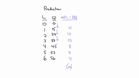 l-suppose-that-at-your-firm-the-relationship-between-output-produced-and-the-number-of-workers-you-hire-is-as-labor-0-1-2-3-4-5-6-total-product-0-15-27-37-45-52-56-afind-the-marginal-product-89538