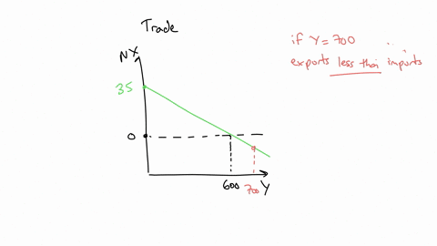 9-marginal-propenelty-to-import-and-net-exports-the-following-graph-shows-net-exports-for-a-hypothetical-country-net-exportsbillions-of-dollars-50-40-30-20-10-10-20-0-100-200-300400500600700-8556