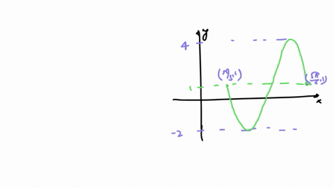1-pts-find-an-equation-of-the-graph-given-below-use-as-the-variablej-equation-2-1-point-state-the-quadrant-where-the-angle-1973-drawn-in-standard-position-terminates-3-2-pts-given-that-sin0-68223