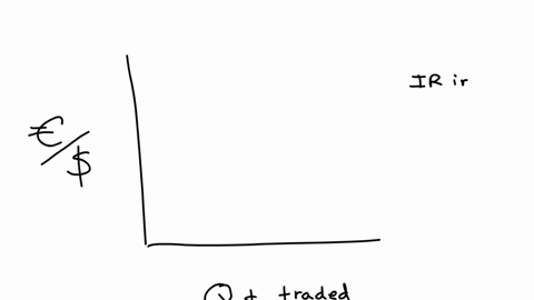 this-is-a-graph-of-the-foreign-exchange-market-the-y-axis-is-labeled-exchange-rate-euros-per-dollar-and-the-x-axis-is-labeled-quantity-of-dollars-traded-there-are-two-parallel-downward-sloping-deman-3