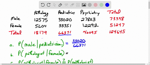 doctor-specialties-below-are-listed-the-numbers-of-doctors-in-various-specialties-by-gender-beginarraycccc-text-pathology-text-pediatrics-text-psychiatry-hline-text-male-12575-33020-27803-text-femal-2