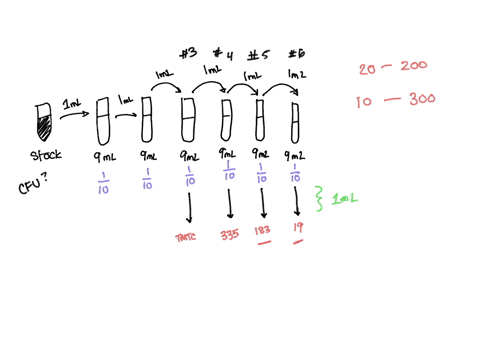 the-6-serial-dilutions-described-above-were-prepared-by-combining-1ml-of-the-stock-bacterial-culture-to-9ml-of-distilled-water-in-test-tube-1-then-1ml-of-the-solution-in-test-tube-1-to-9ml-o-08424
