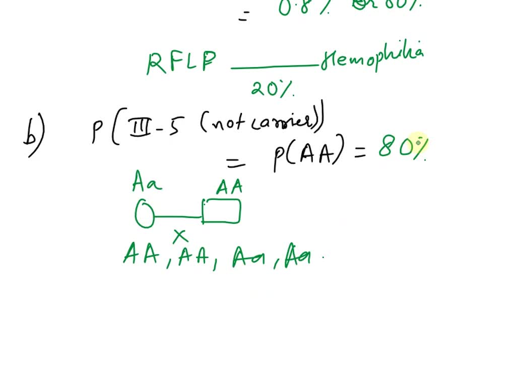 SOLVED 18. (16 points) The human gene for hemophilia is on the X
