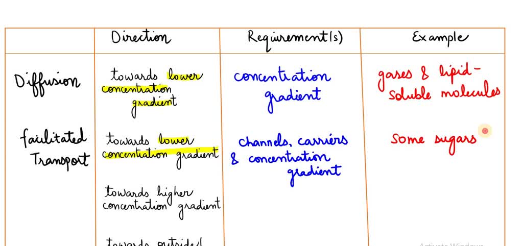 solved-passive-vs-active-transport-complete-the-following-table-by