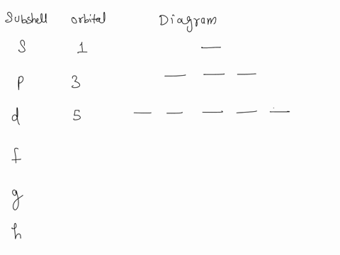 complete-the-diagram-below-subshells-have-1-orbital-p-subshells-have-3-orbitals-d-subshells-have-5-orbitals-f-subshells-have-orbitals-g-subshells-have-orbitals-h-subshells-have-orbitals-58498