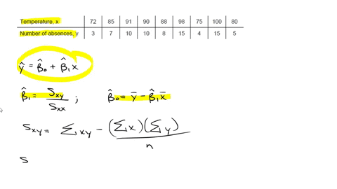 begintabularlccccccccc-temperature-mathrmx-72-85-91-90-88-98-75-100-80-hline-number-of-absences-mathrmy-3-7-10-10-8-15-4-15-5-endtabular
