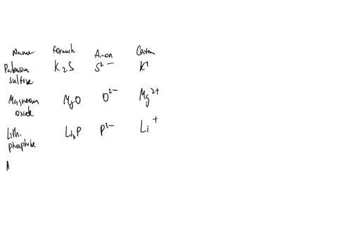 ionic-compounds-simple-metal-simple-non-metal-name-cation-anion-formula-potassium-sulfide-magnesium-oxide-lithium-phosphide-aluminum-chloride-ionic-compounds-transition-metal-non-metal-name-62436
