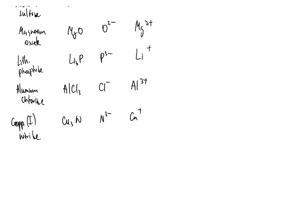 Solved Ionic Compounds Simple Metal Simple Non Metal Name Cation Anion Formula Potassium 0196