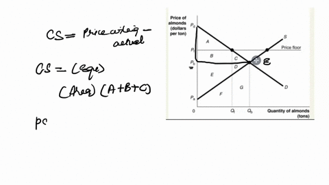 figure-4-6-shows-the-demand-and-supply-curves-for-the-almond-market-the-government-believes-that-the-equilibrium-price-is-too-low-and-tries-to-help-almond-growers-by-setting-a-price-floor-at-96243