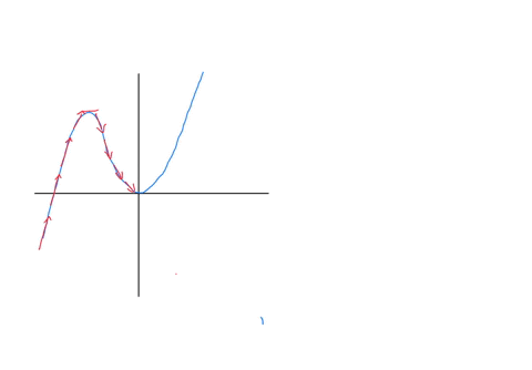the-function-graphed-above-has-positive-derivative-on-the-intervals-negative-derivative-on-the-intervals-square-add-work-next-question