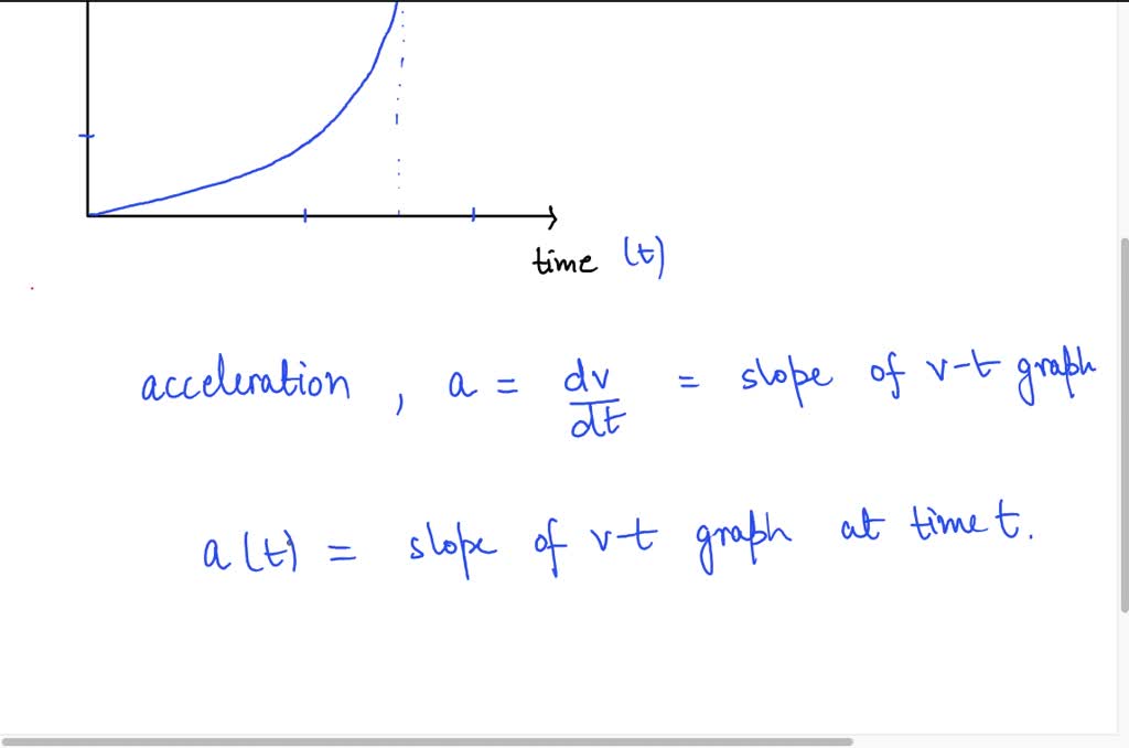 SOLVED: Q9 The graph shows the velocity plotted against time for a ...