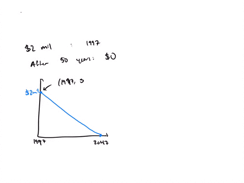 an-office-building-worth-2-million-when-completed-in-1997-was-depreciated-linearly-over-50-years-that-is-the-book-value-of-the-building-decreases-at-a-constant-rate-so-that-at-the-end-of-50-08234