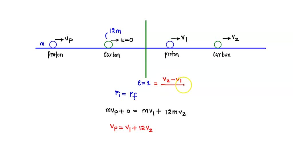 Elastic Moving SOLVED: '2. A proton that has a mass m and is moving at Vp, undergoes a ...