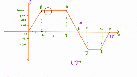 the-force-on-particle-acting-along-the-x-axis-varies-as-shown-in-the-diagram-below_-determine-the-work-done-by-this-force-to-move-the-particle-along-the-x-axis-400-300-200-2-100-rm-15-10-i0o-59625