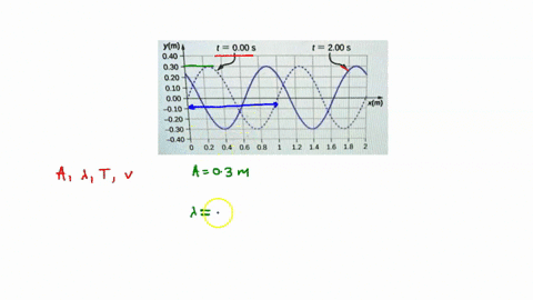 shown-below-is-the-plot-of-a-wave-function-that-models-wave-traveling-along-the-positive-x-direction-at-000s-and-200s-the-dotted-line-is-the-wavefunction-at-time-000s-estimate-the-amplitude-57768