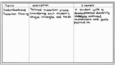 describe-and-give-examples-of-three-characteristics-of-good-secondary-programs-for-individuals-with-disabilities-49103