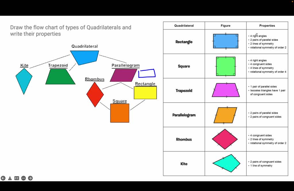 quadrilaterals chart