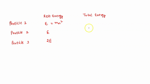 the-following-pairs-of-energies-represent-the-rest-energy-and-total-energy-of-three-different-particles-particle-1-e-2e-particle-2-e-3e-particle-3-2e-4e-rank-the-particles-from-greatest-to-l-77542