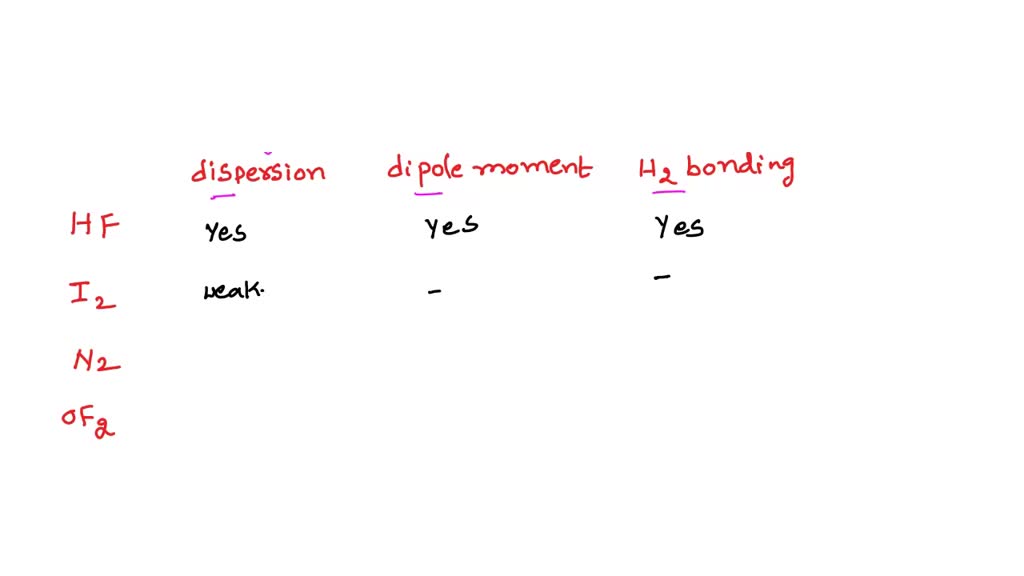 SOLVED Decide which Intermolecular forces act betwcen the molecules of each compound in the