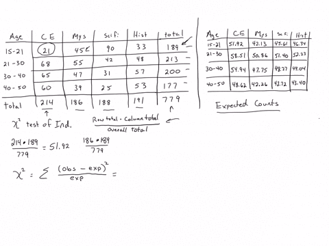 the-data-below-showthe-age-and-favorite-type-of-reading-of-779-randomly-selected-people-test-the-claim-that-age-and-preferred-reading-type-are-independent-use-0-005-44-s42eent-mzty-saaon-hio-22455