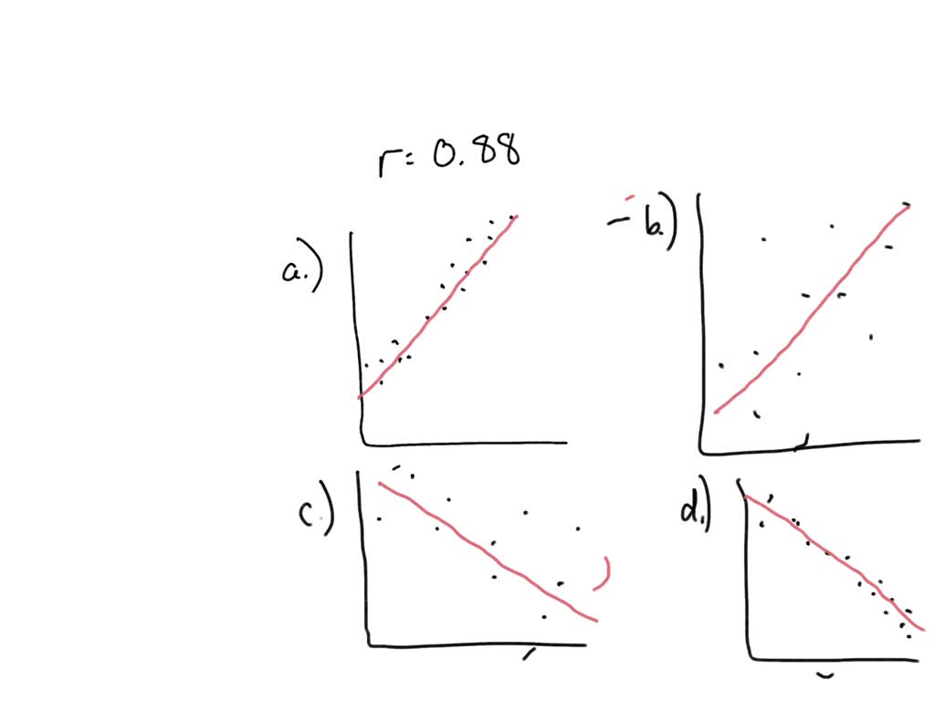 What would - the scatter plot show for data that produce Pearson ...