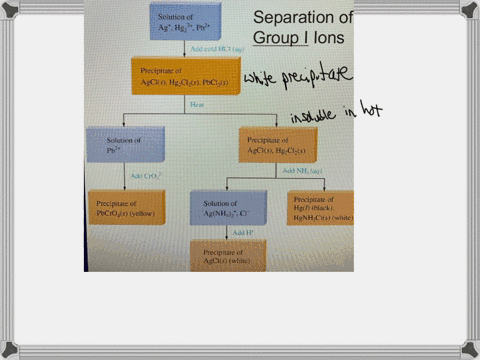 2-a-solution-may-contain-one-or-more-of-the-group-i-cations-a-white-precipitate-forms-when-6-m-hcl-is-added-to-the-solution-the-precipitate-is-insoluble-in-hot-water-the-precipitate-is-then-46226