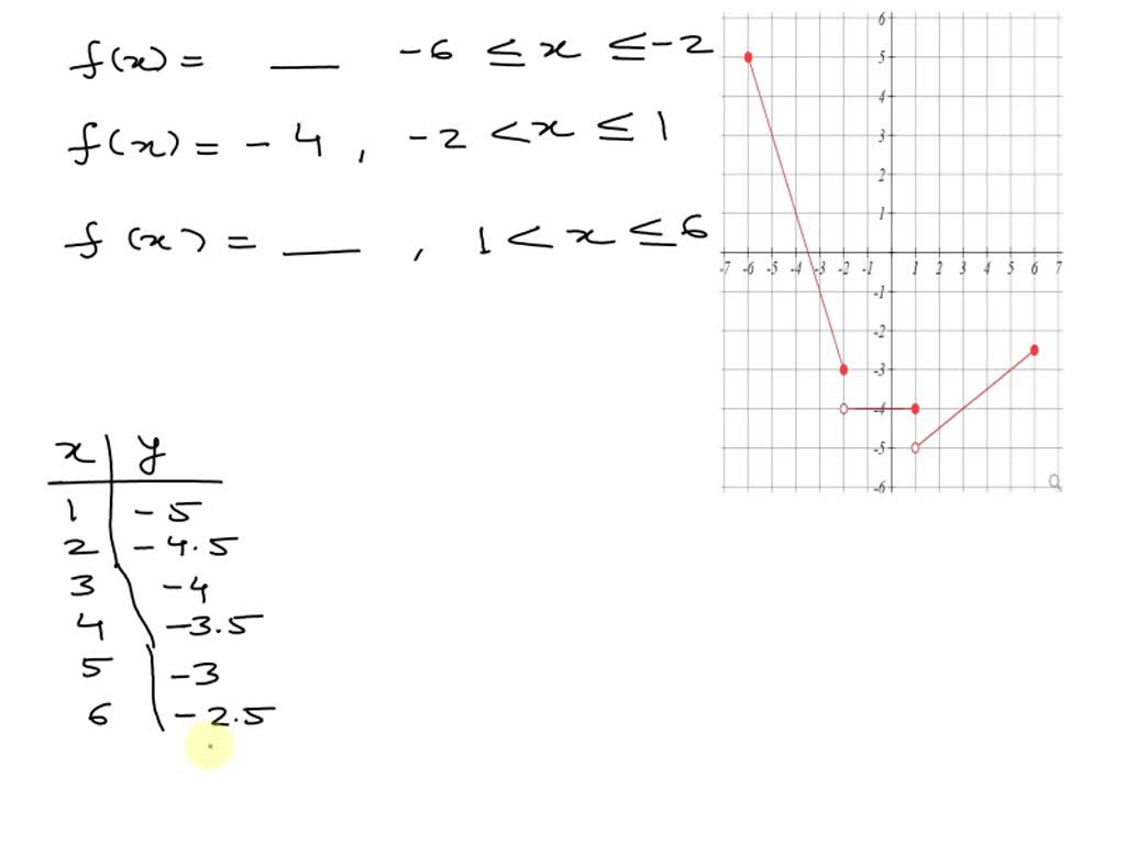 SOLVED: Complete the description of the piecewise function graphed ...