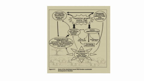 leftarrow-quad-assessment-1-q-ar-page-3-of-5-explain-the-challenge-interlinks-as-described-in-the-schema-below-figure-37-some-of-the-intertinked-issues-that-threaten-sustainable-developenent-in-namibi