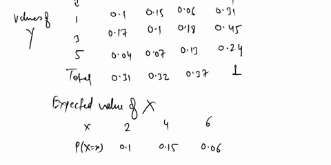 consider-joint-probability-distribution-of-two-random-variables-x-and-y-given-as-following-fxy-x-2-4-6-y-1-01-015-006-3-017-01-018-5-004-007-013-a-find-expected-value-of-gxy-xy2-b-find-covar-55977