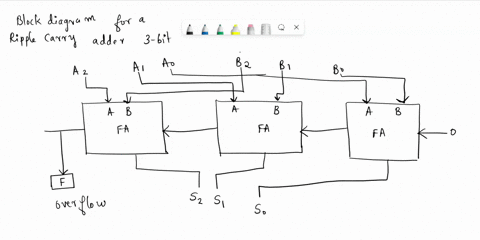 review-a-full-adder-is-a-logic-circuit-that-performs-an-addition-on-three-binary-digits-and-produces-a-sum-and-a-carry-value-both-binary-digits-the-circuit-has-inputs-a-b-and-cir-carry-input-48059