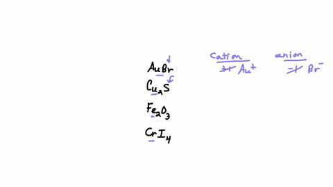 complete-the-table-below-by-writing-the-symbols-for-the-cation-and-anion-that-make-up-each-ionic-compound-the-ionic-compound-cation-anlon-nacl-aubr-cuzs-fc-0-crla-36514