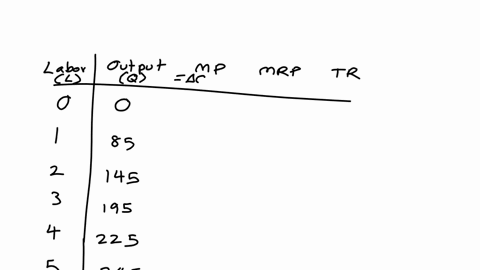 in-this-problem-the-short-run-production-function-is-given-in-other-words-we-are-able-to-see-the-total-output-that-is-produced-when-different-amounts-of-labor-inputs-are-hired-each-output-unit-produce