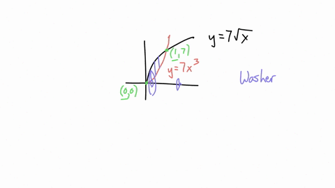 sketch-the-region-bounded-by-the-following-curves-and-find-the-volume-of-the-solid-generated-by-revolving-this-region-about-the-x-axis-y-7-sqrtx-y-7x3-33273