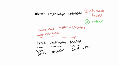 discuss-at-least-two-possible-reasons-for-the-negative-correlation-between-education-levels-and-crime