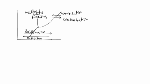 1000-100-atm-001-i0-150-200-250-300-350-400-450-500-temperature-k-a-use-the-above-generic-phase-diagram-clearly-identify-where-you-would-find-the-following-cas-liquid-solid-triple-point-draw-89434