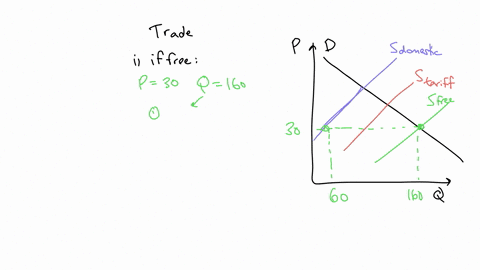 use-the-graph-below-to-answer-the-following-questions-price-45-35-30-60-80-140-160-quantity-thousands-4th-attempt-part-13points-if-the-market-is-a-free-trade-marketthe-market-equilibrium-pri-46873