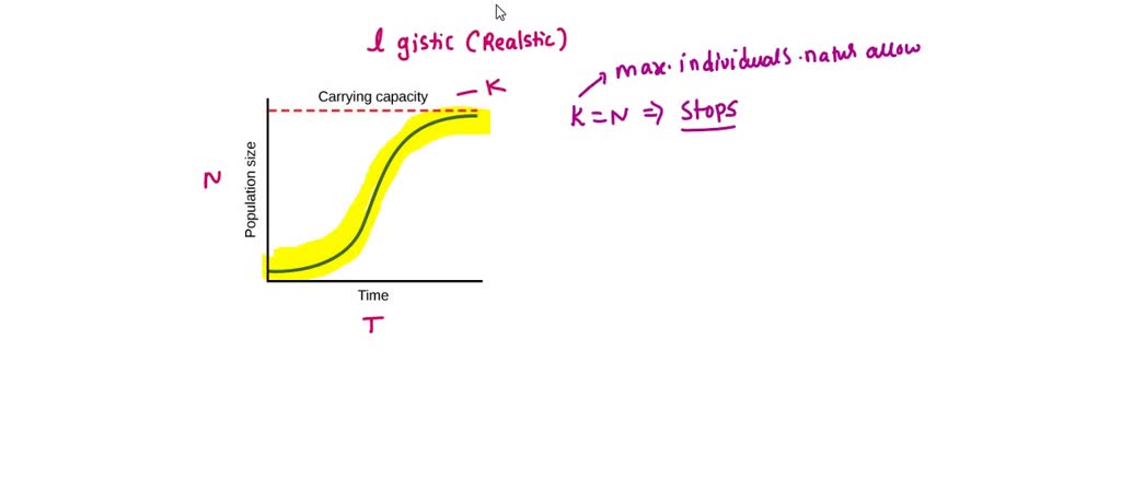 What Is The Relationship Between Population Size Carrying Capacity And Growth Rate