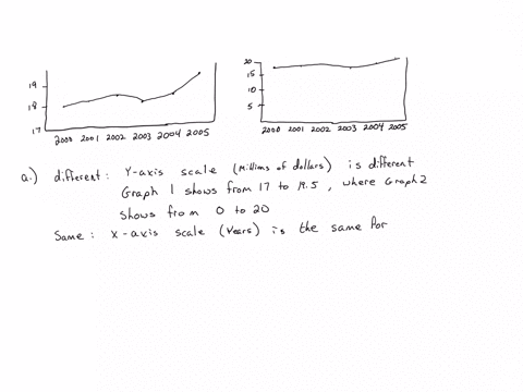 2-what-is-misleading-about-the-following-charts-and-graphs-a-what-is-differest-and-what-is-the-same-with-these-two-graphs-is-math-citys-payroll-down-stable-or-up-explain-which-graph-is-the-better-repr