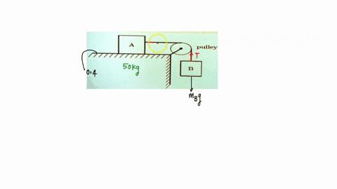 block-a-with-a-50-kg-mass-rests-on-a-horizontal-table-the-coefficient-of-static-friction-is-040-block-a-is-attached-to-block-b-through-a-string-and-a-massless-frictionless-pulley-as-shown-in-52088