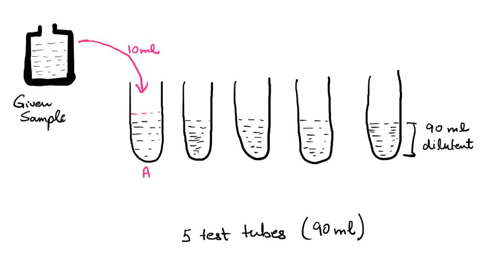 SOLVED Design a serial dilution of a 25 gram cheese sample to achieve a final dilution of 105