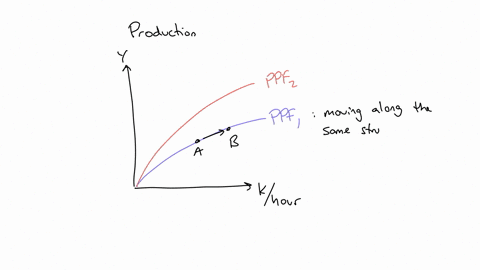 question-completion-status-question-2-suppose-a-hypothetical-economy-is-currently-eperating-at-point-a-on-the-per-wroker-production-function-labeled-pf-1-in-the-accompanying-graph-according-to-the-gra