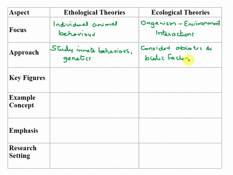 compare-and-contrast-ethological-and-ecological-theories-40118