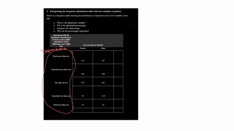 5-interpreting-the-frequency-distribution-table-with-two-variables-4-points-below-is-a-frequency-table-showing-the-distribution-of-responses-across-two-variables-cross-tab-what-is-the-depend-94975
