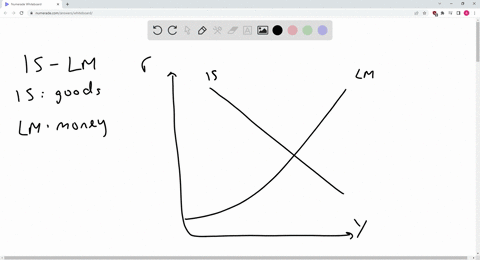 Ismp Graph In the IS/LM model, the IS curve 1 maps interest rates and...