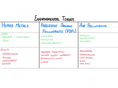 state-and-describe-three-types-of-environmental-toxins-where-they-occur-and-what-effects-they-have