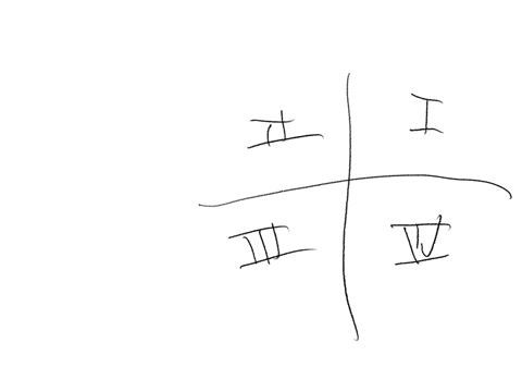 indicate-the-two-quadrants-a-could-terminate-in-given-the-value-of-the-trigonometric-function-select-all-that-apply-cos-043